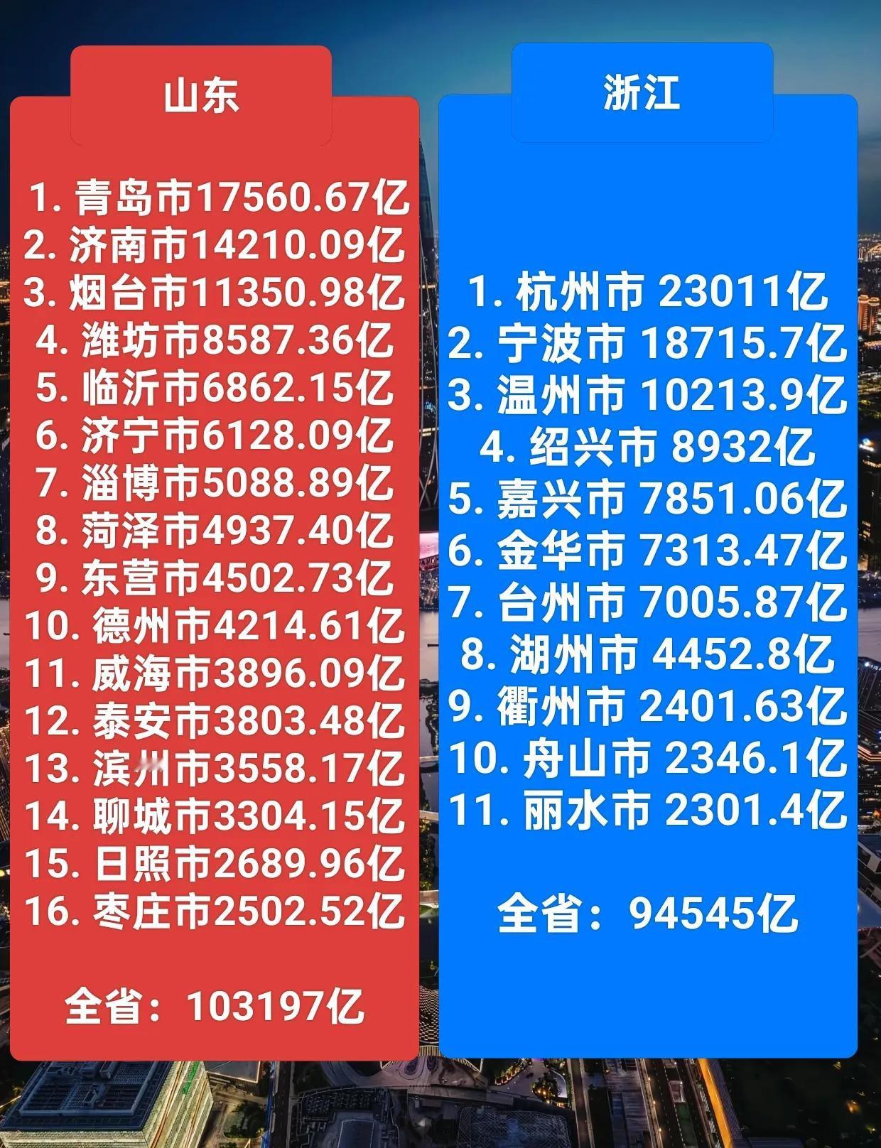 山东省是我国第三经济大省，GDP总量仅次于广东省，江苏省。
2025年GDP总量