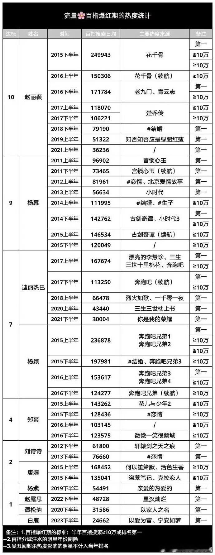 流量🌸百指热度统计，90🌸迪丽热巴又领跑了，方方面面都很优秀👍🏻就是牛?