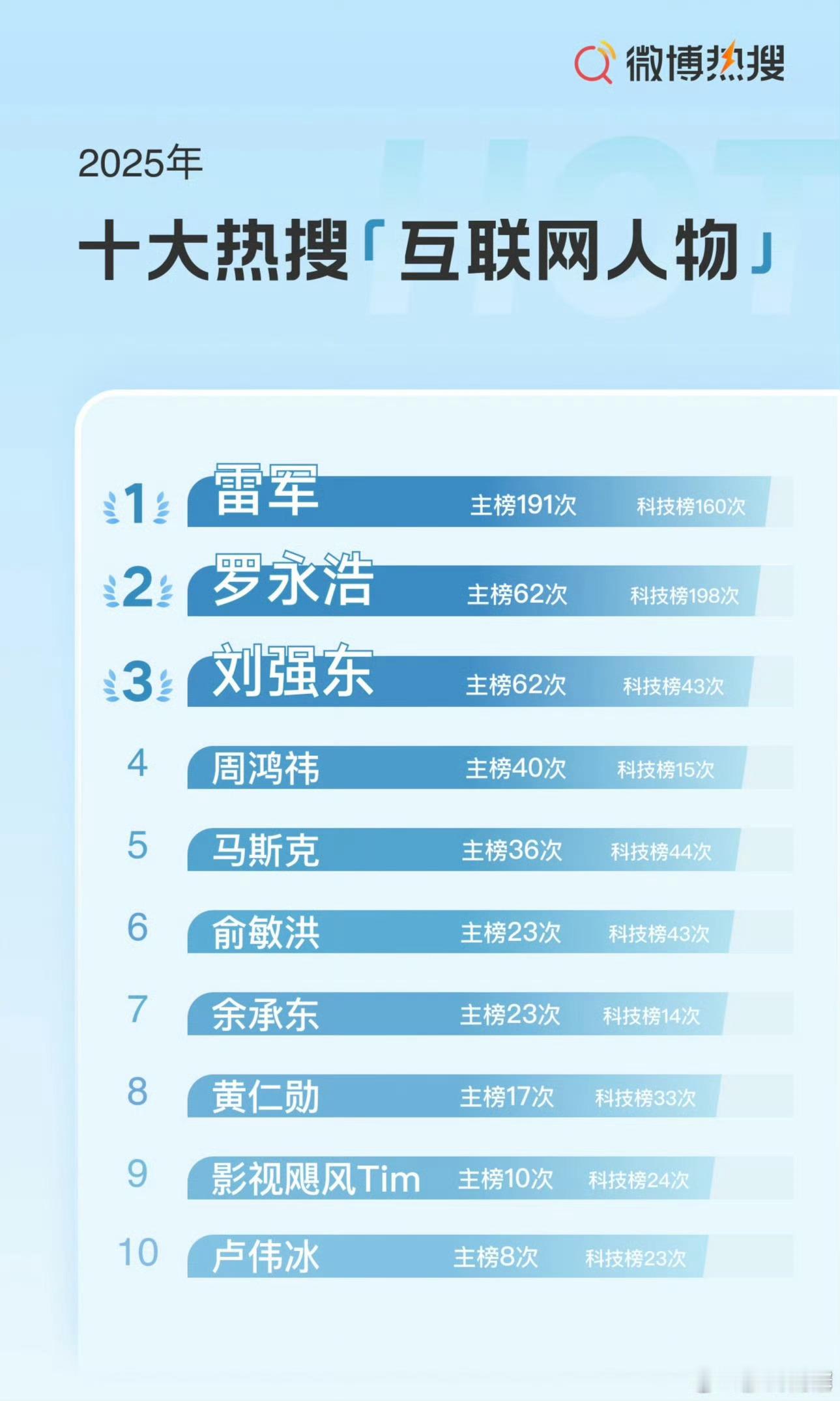 微博热搜 2025年十大热搜「互联网人物」 