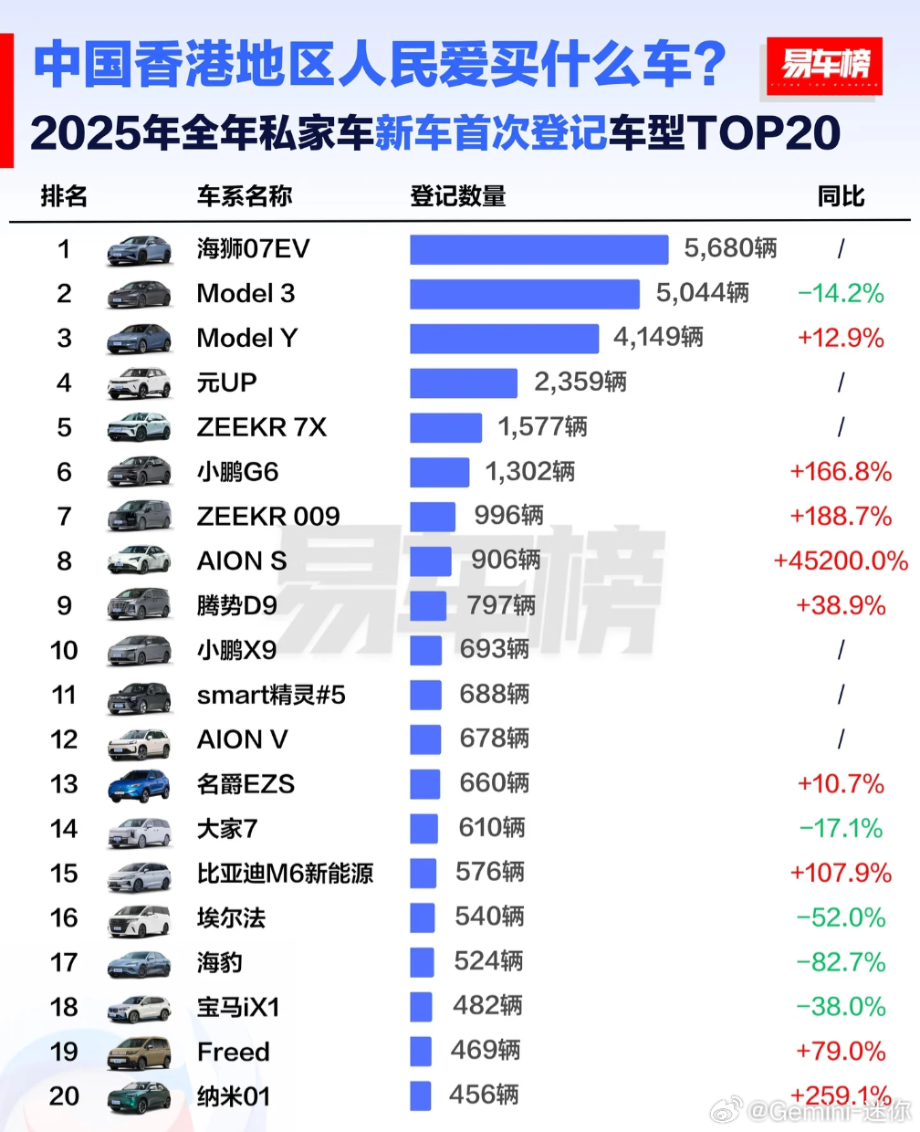 比亚迪在香港如此受欢迎，我是既意外又不意外香港市场有独特的消费偏好，尤其喜欢经济
