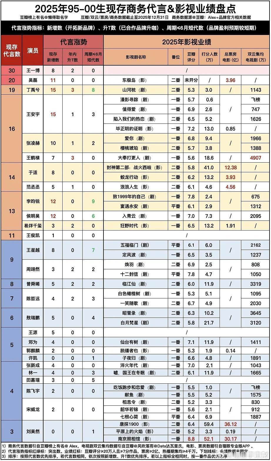 95 00生商务代言和影视汇总根据代言总数排序，数据包含1.各演员25年新增、升