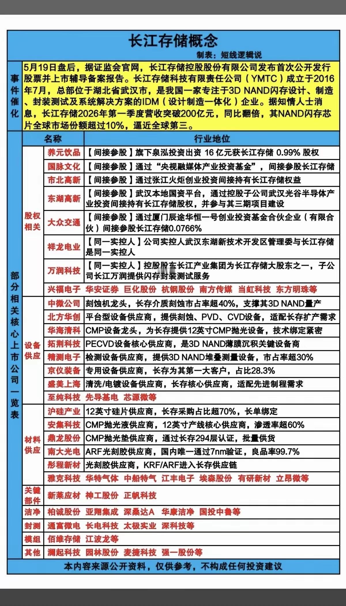 半导体重磅消息！长江存储IPO启动，产业链机会梳理就在5月19日盘后，长江存储控