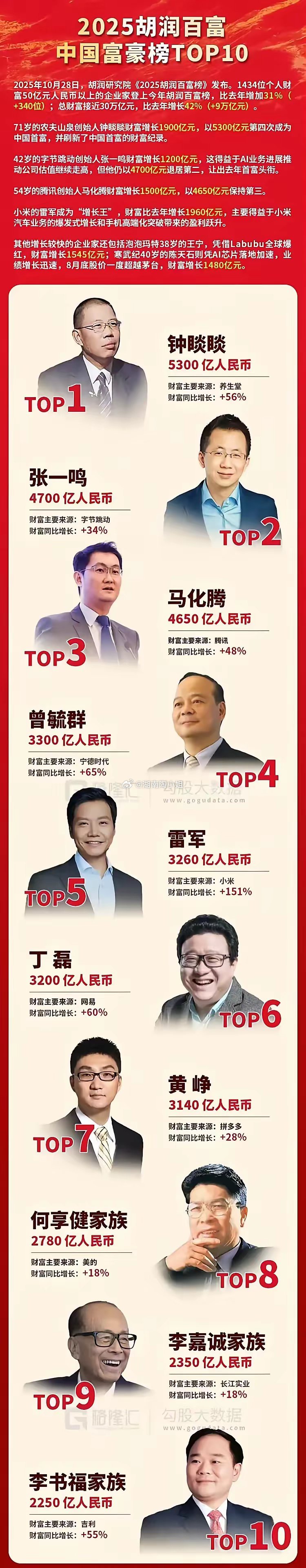 流水的首富，铁打的马化腾。中国2025富豪榜出炉，钟睒睒继续蝉联首富，张一鸣第二