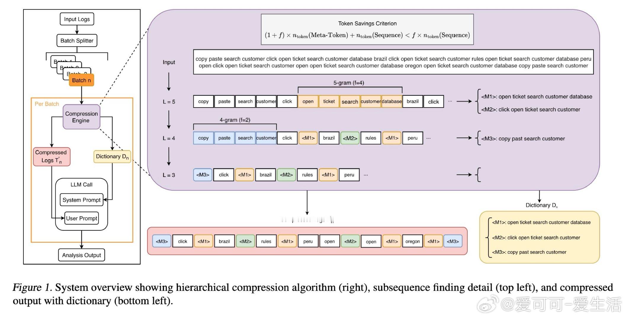 [CL]《Lossless Prompt Compression via Dic