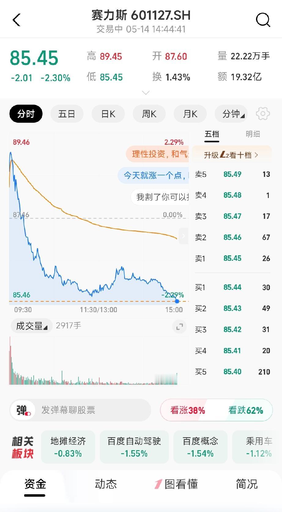 买了赛力斯的股票，真是被坑死了。赛力斯这股票怎么回事？早上看还涨得挺高，下午直接
