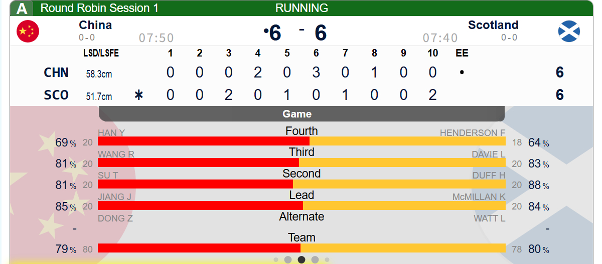 【世锦循环赛】第十局苏格兰最后double成功拿2，加局 