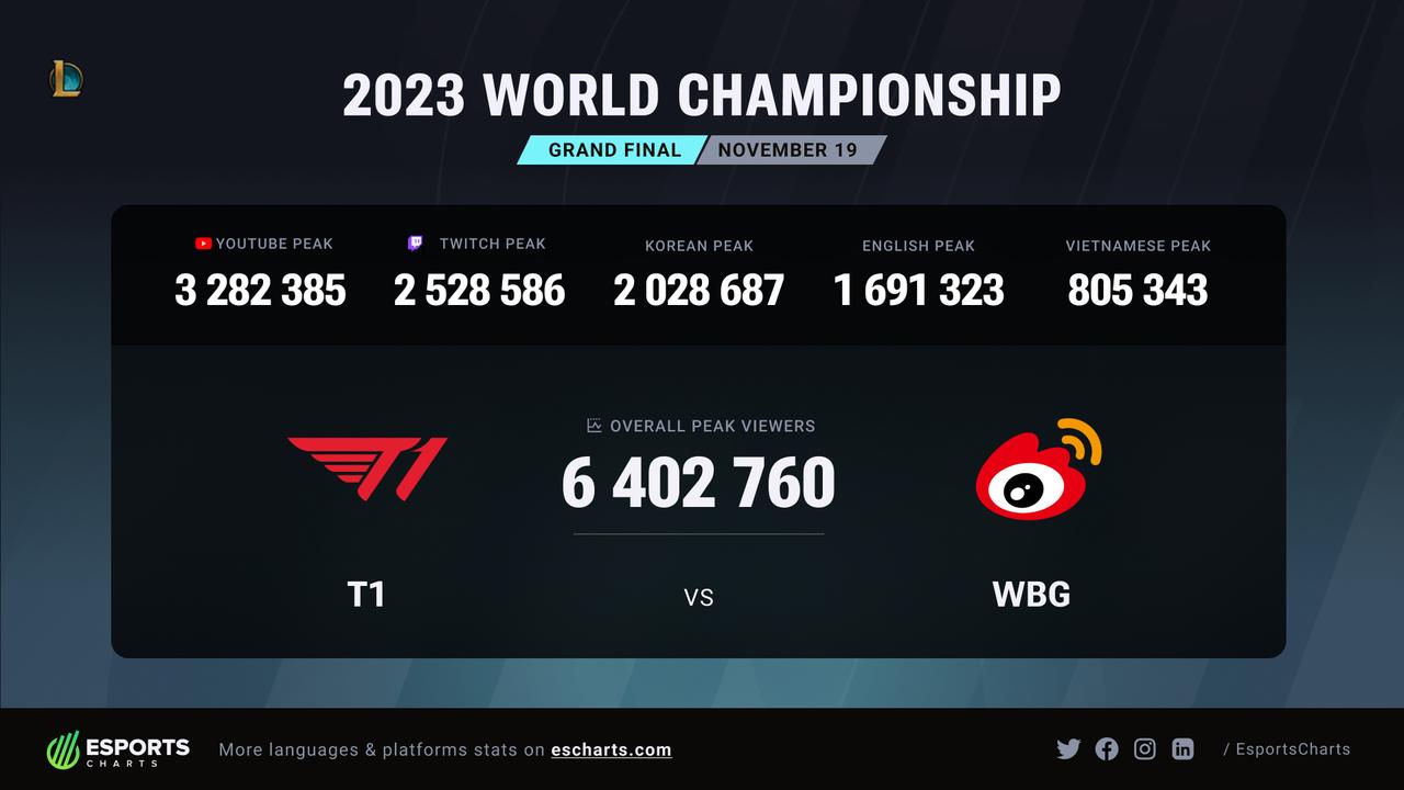 【史上收视率最高的电竞比赛！WBG vs T1打破纪录：外网超640万人收看】
