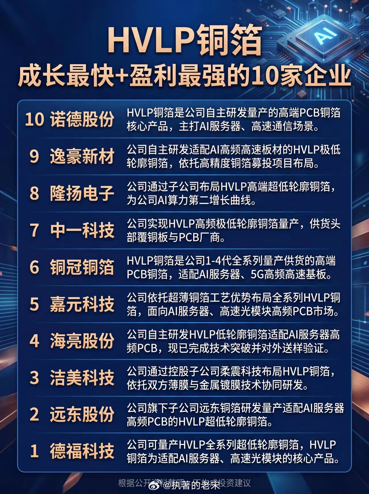 HVLP铜箔，成长最快+盈利最强的10家企业 