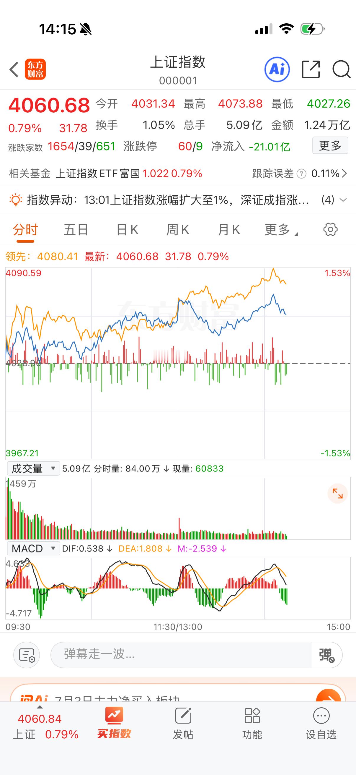 午后沪指分时快速冲击到4070后，随即就遇到一波抛压回落，非常精准，目前维持在其