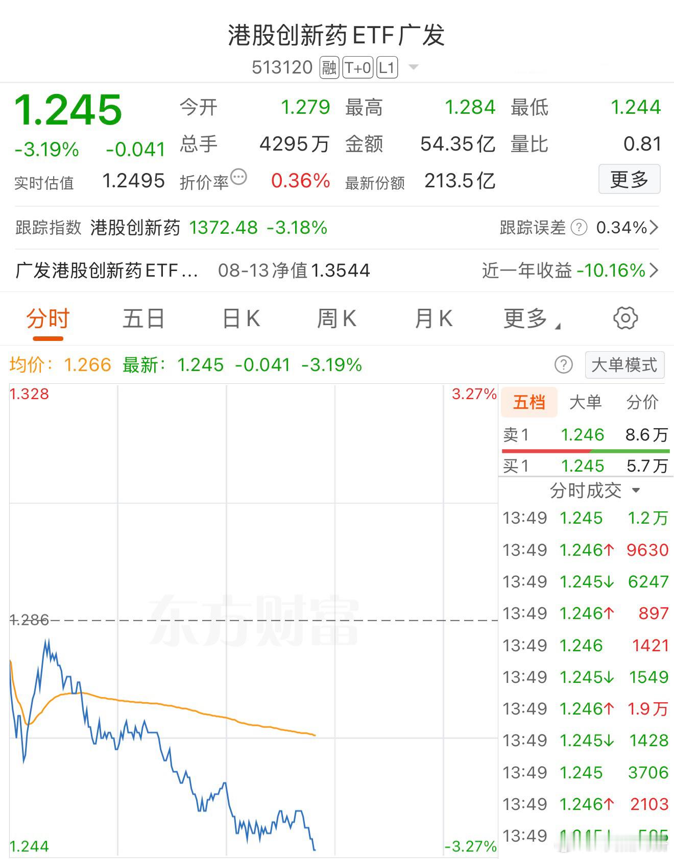 不给面子，财经主播刚列举完一堆消息为了证明创新药是主线。基金港股