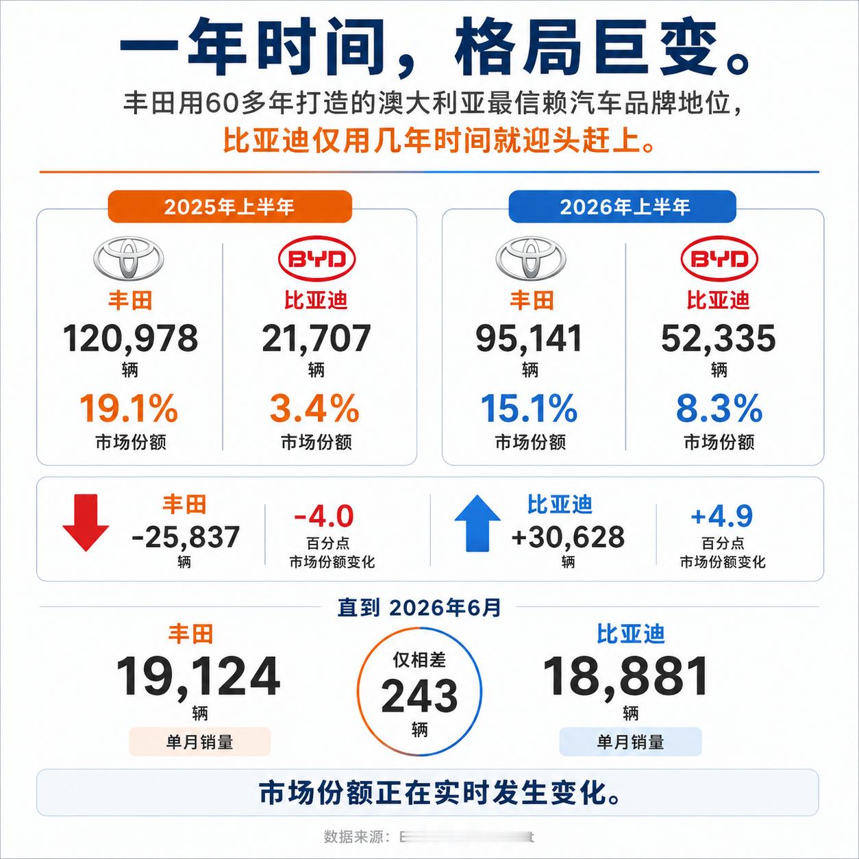 丰田用了60多年成为澳大利亚最受信赖的汽车品牌，而比亚迪只用了3年，就追到了几乎
