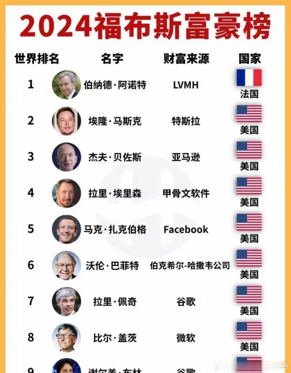 羡慕！2024年世界首富又有新变化，马斯克不再是世界第一富有的人了，排第二名已经
