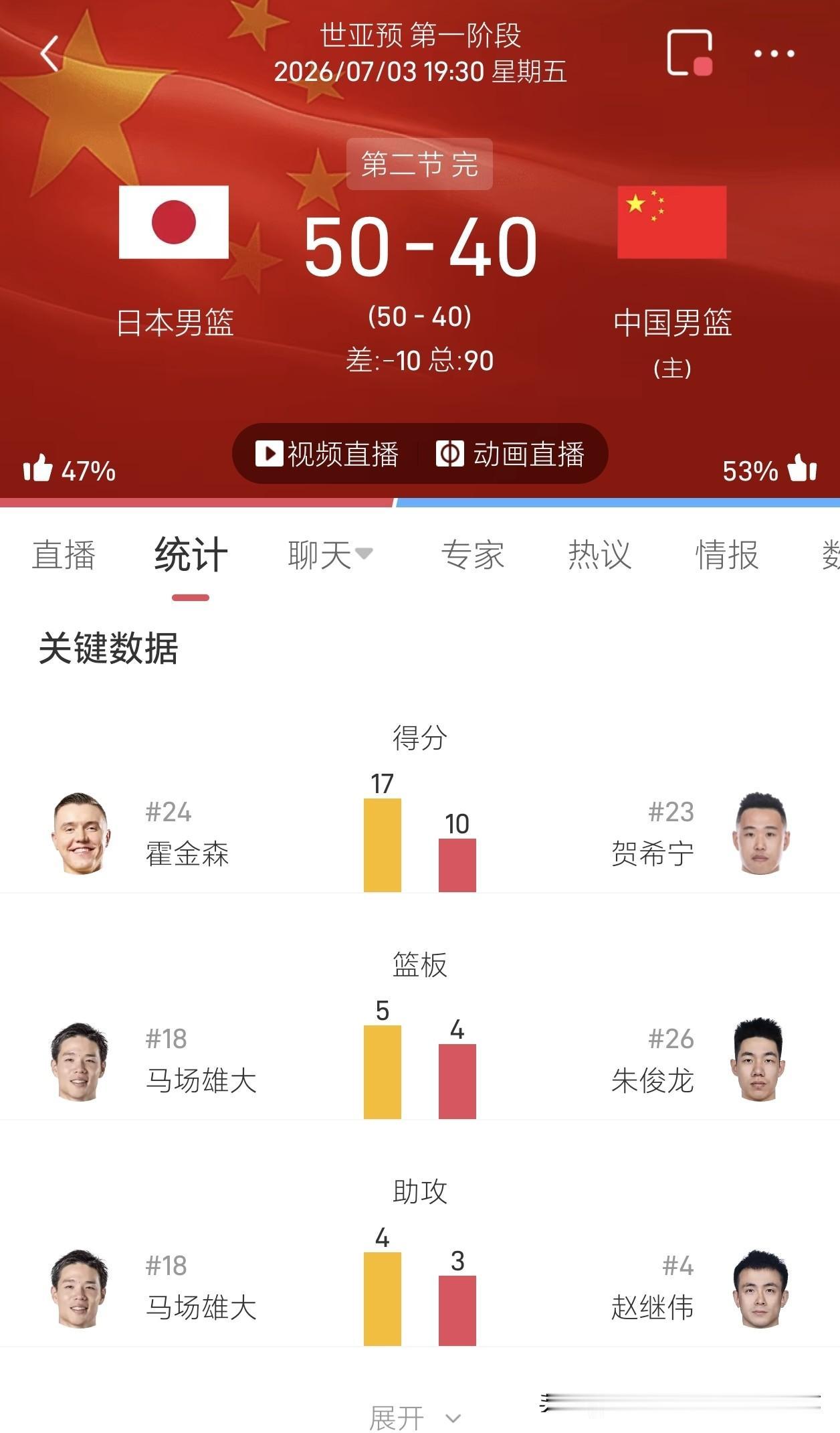 半场落后10分！中国男篮三分哑火，内线优势没打出来

中国男篮 世预赛中日大战