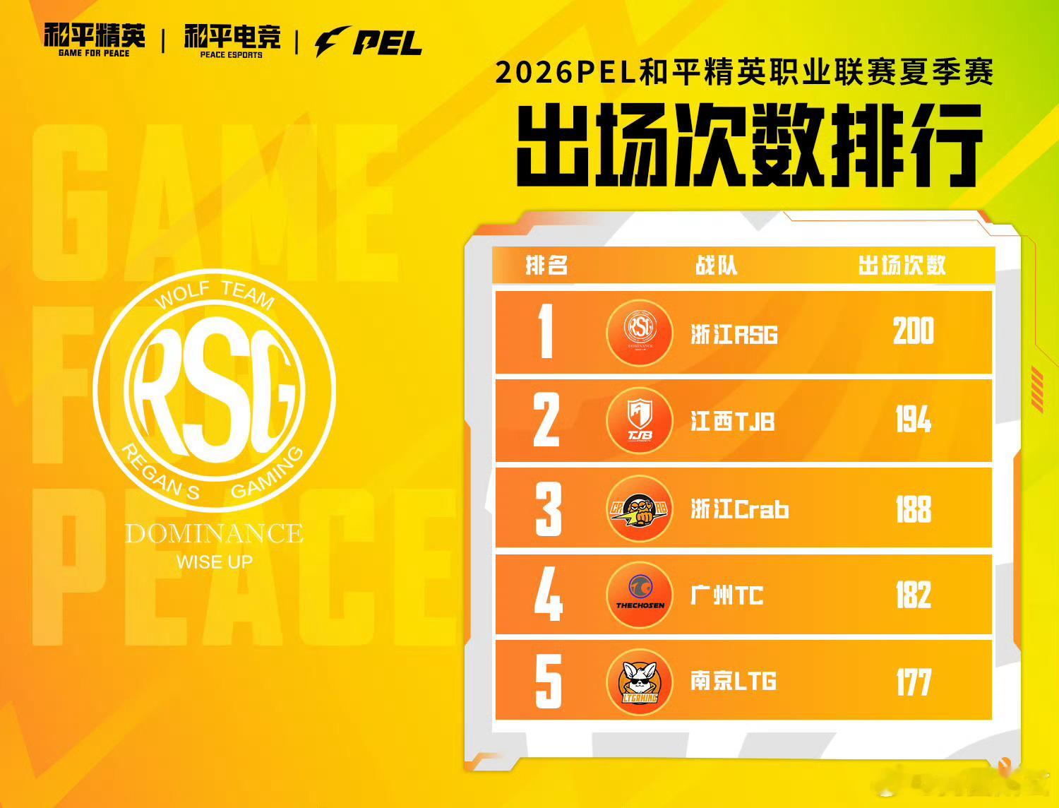 【2026 PEL 夏季赛 小P讲数据】小P讲数据2026PEL 据数据统计：[