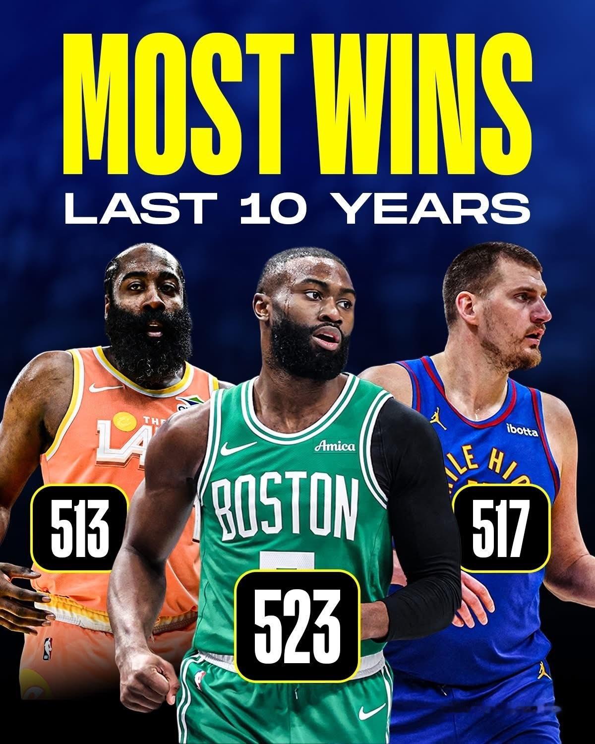 过去10年间，NBA球员胜场数排名：🏆 523场 — 杰伦·布朗 (Jayle