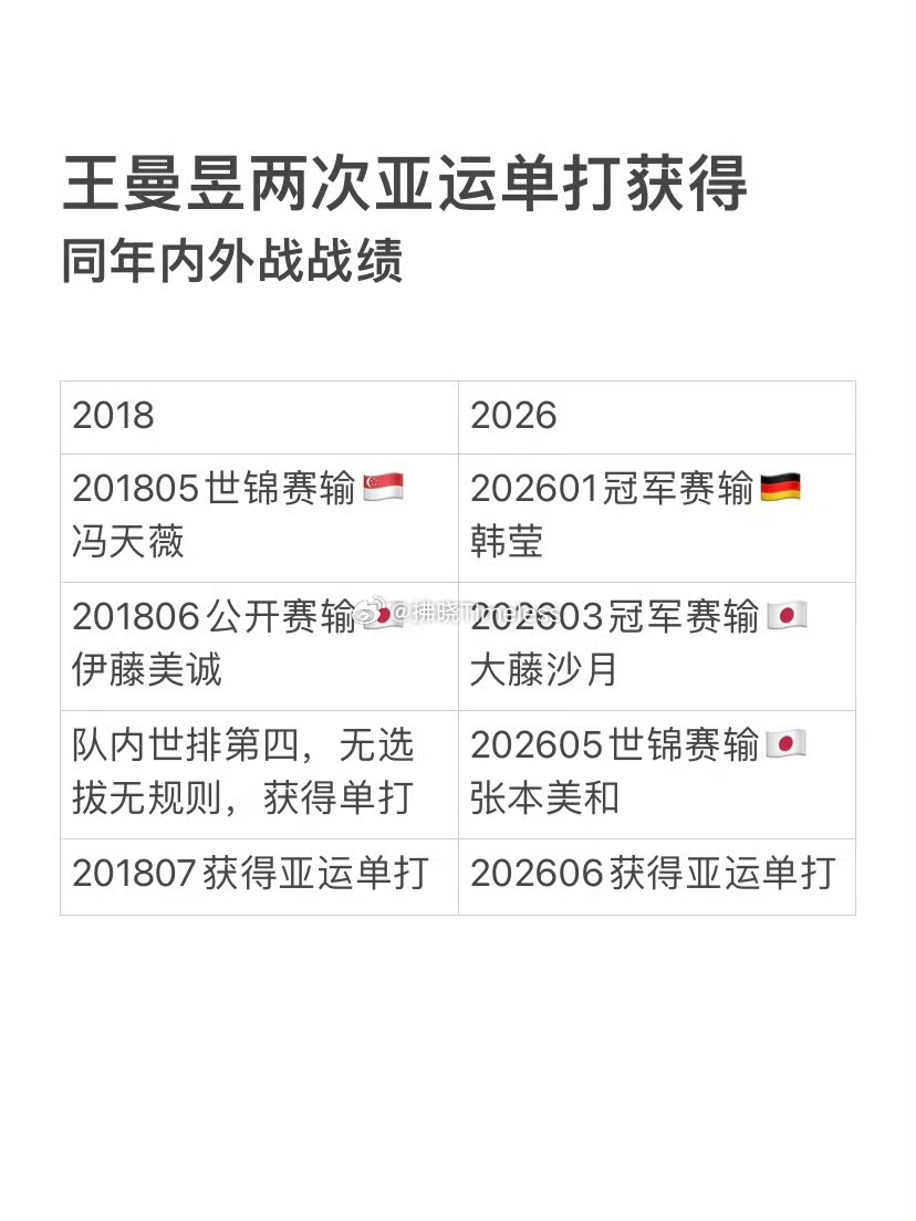 王曼昱亚运会兼三项输外协不少啊！ 
