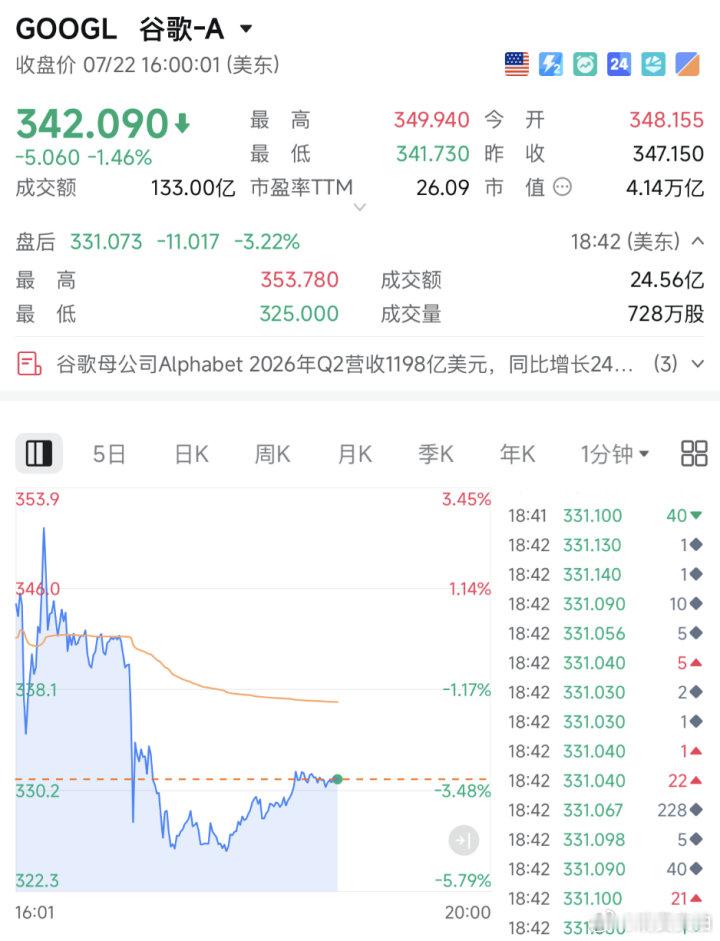 【谷歌特斯拉双双大跌】北京时间7月23日凌晨，谷歌股价直线跳水，一度大跌超4%。