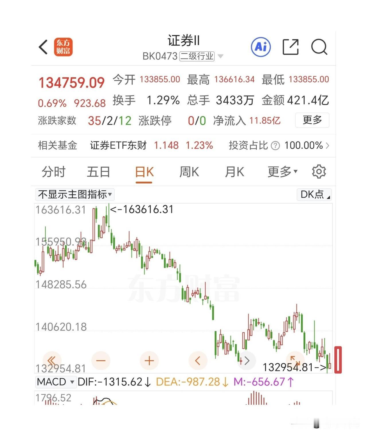 在指数要方向选择的时候，证券板块具备拉大阳线的动力。

在市场里我们不要轻视主力