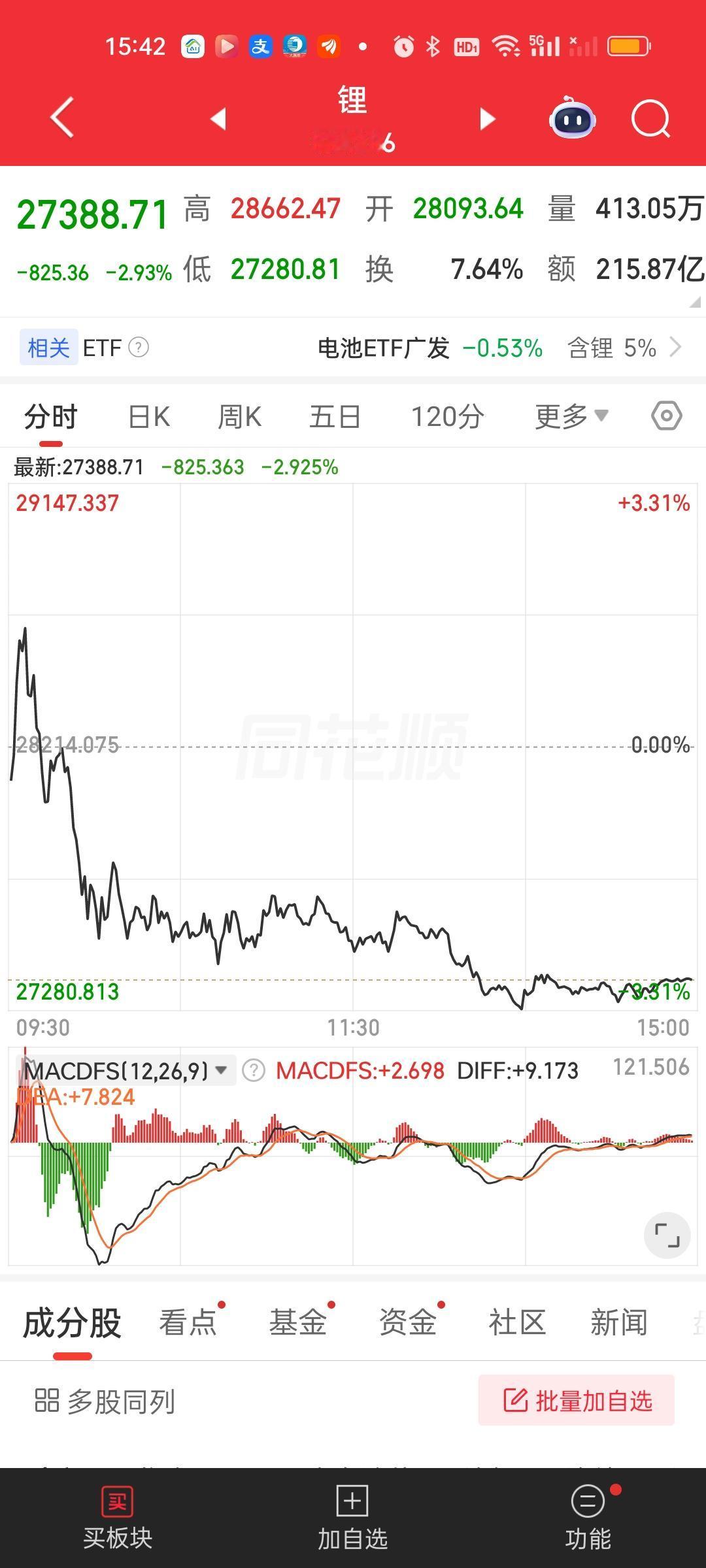 锂矿和能源金属今天都做了诱多的操作，但冲高以后立刻闷杀，收盘几乎收在了日内最低点