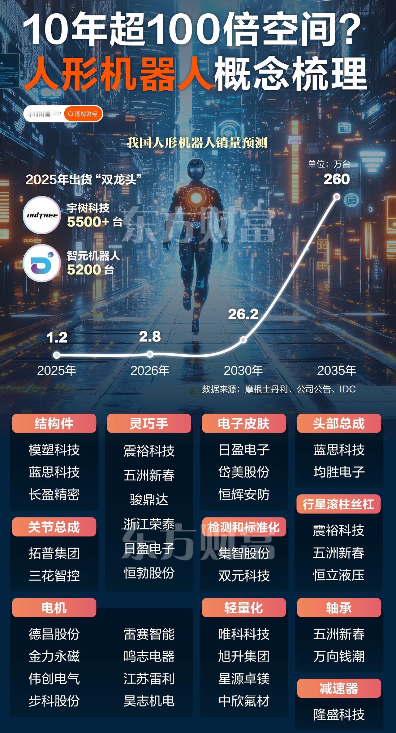 人形机器人概念股潜力无限？

人形机器人离商业化还有很长的路要走，所以人形机器人