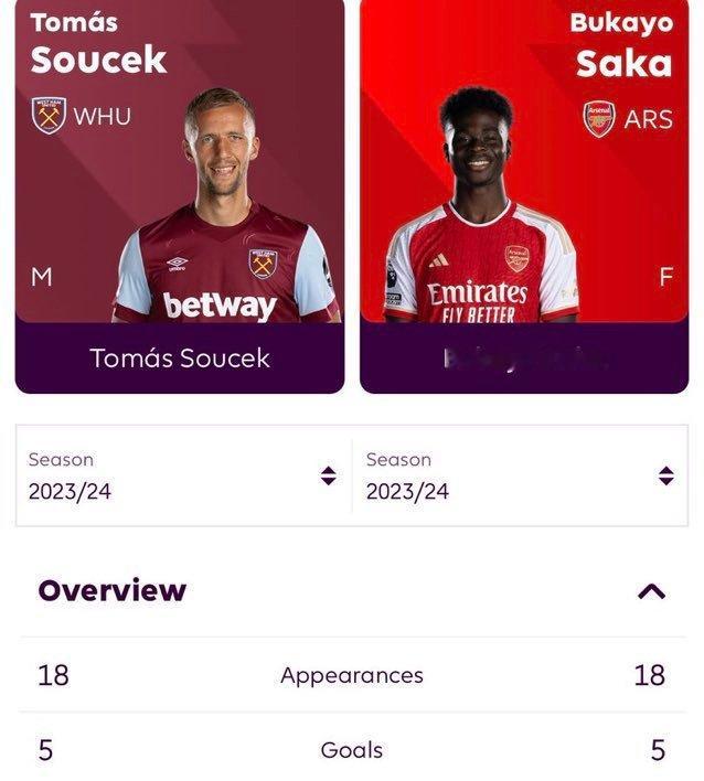 192cm的邵切克本赛季的5个联赛进球里，只有1个头球，左右脚均有斩获。此外国家