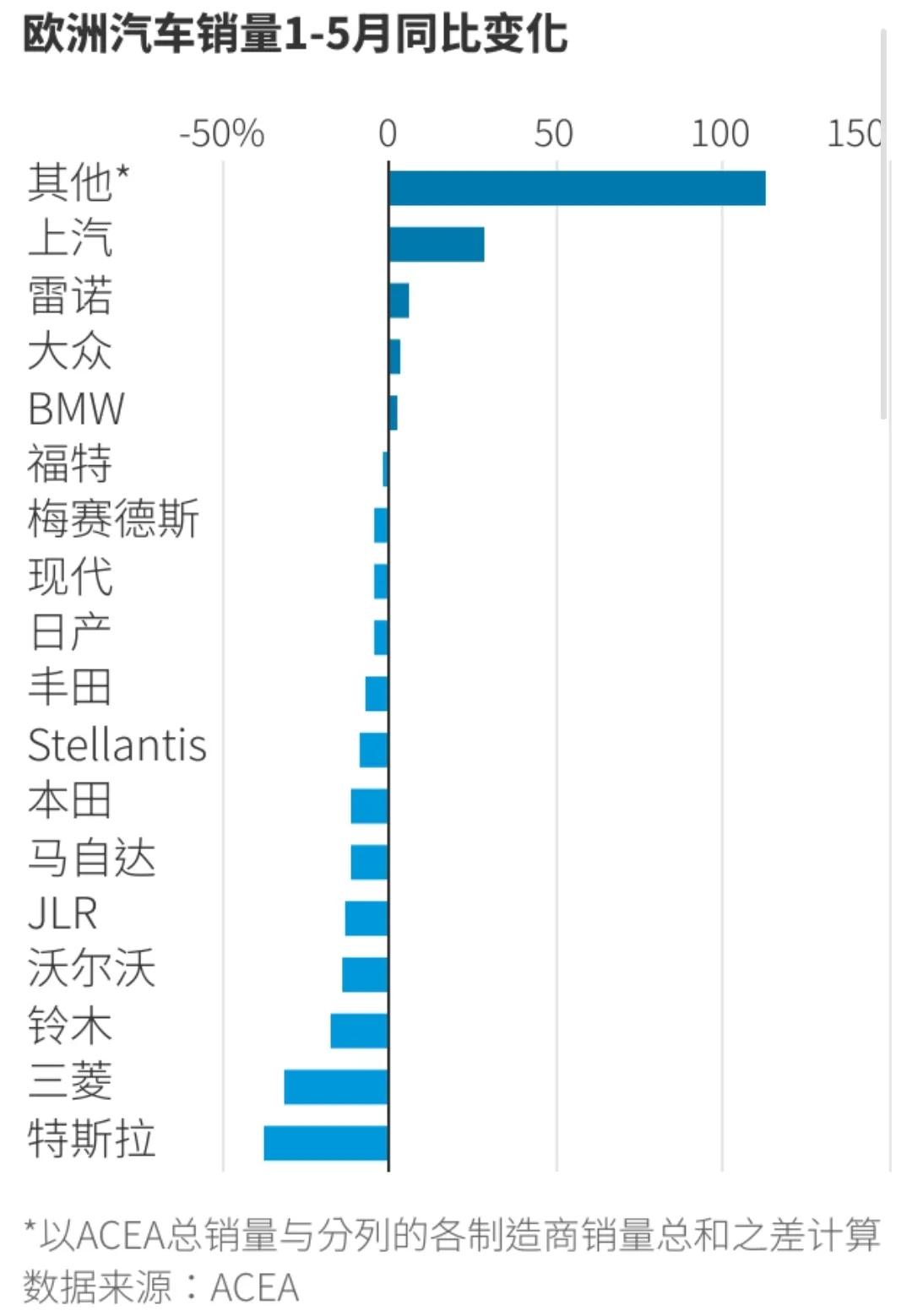 特斯拉5月份欧洲销量同比下降28％
特斯拉(Tesla)上个月在欧洲仅售出13,