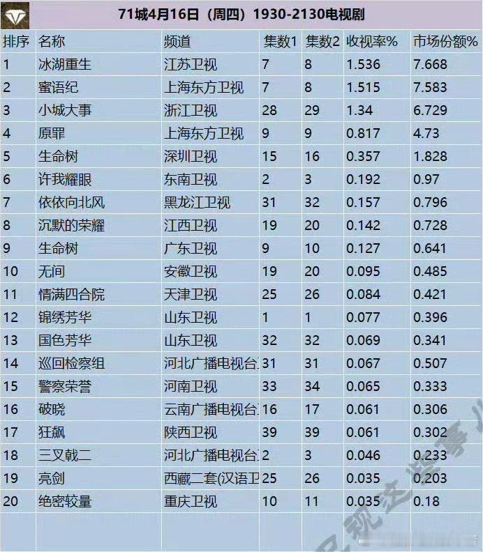 冰湖重生上星卫视收视第一冰湖重生上星卫视收视第一李昀锐冰湖重生上星卫视收视第一 