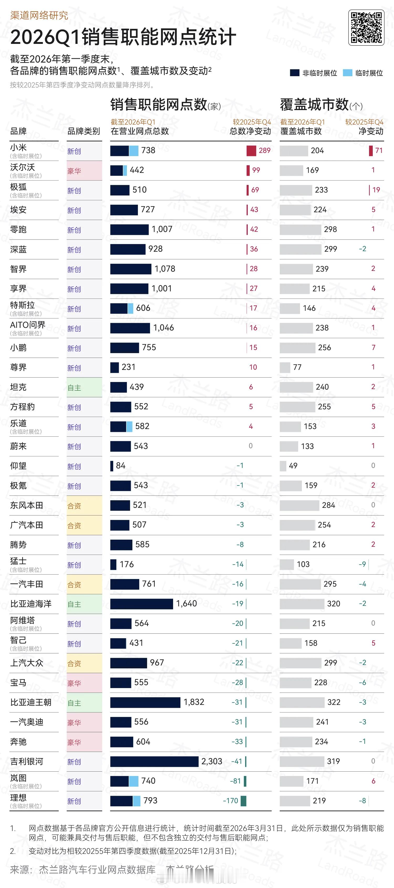 杰兰路2026 Q1末各汽车品牌渠道建设情况，小米新增289家（含临时展位）最猛