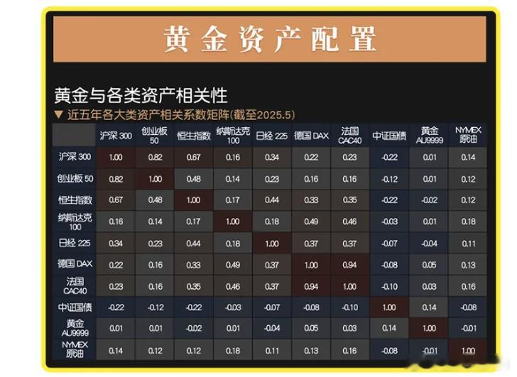 ETF大赛基金黄金股票 黄金与各类资产的相关性 