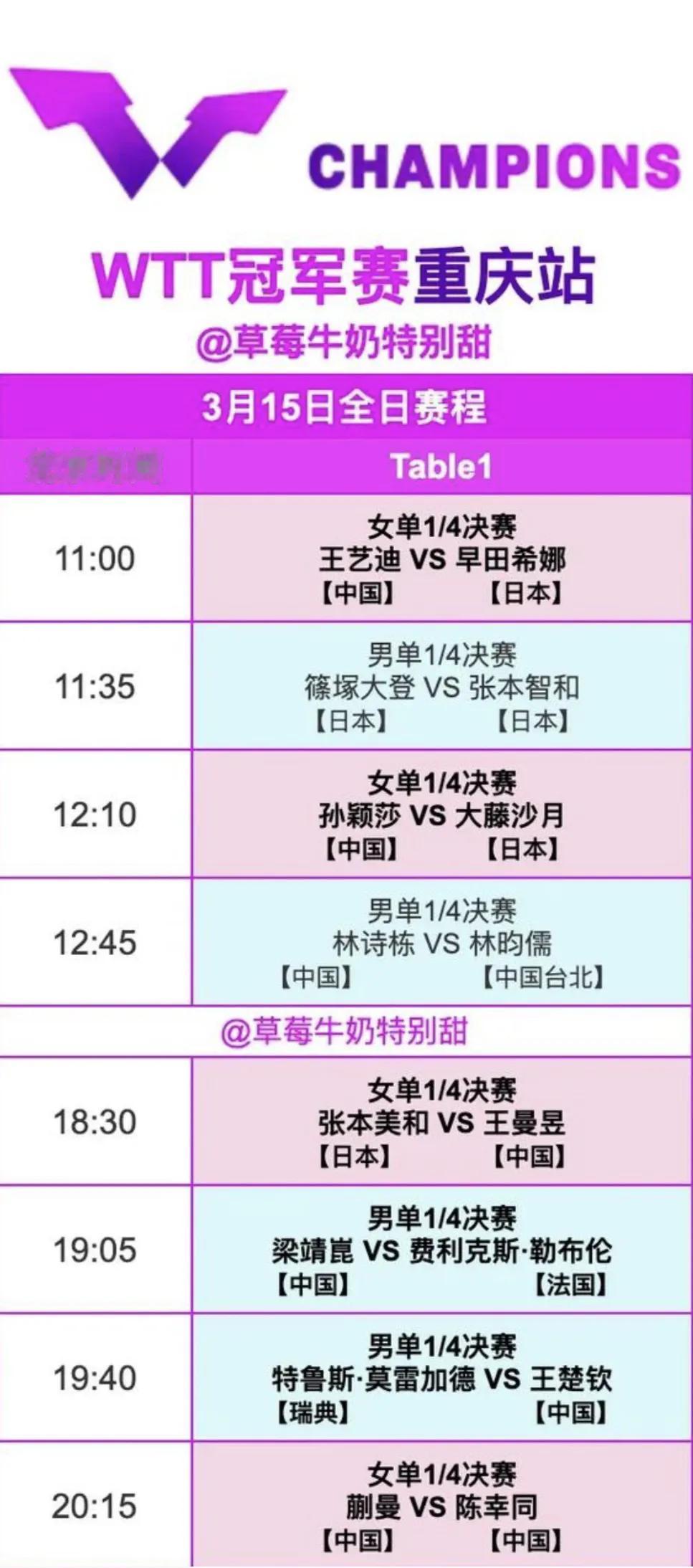 W TT冠军赛重庆站今天1/4决赛，场场都是硬仗。除了一场陈幸同VS蒯曼是内战外