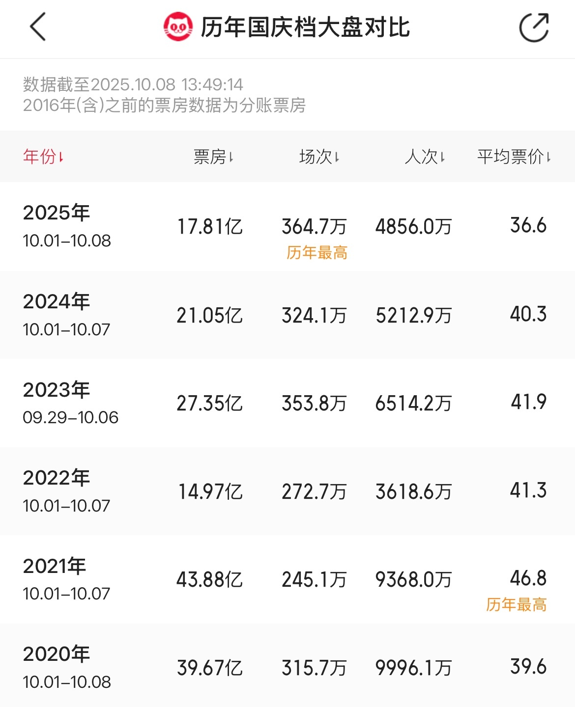 25年国庆档票房是进入20年代后最低年份之一，但全国影院播放场次创同档期历年最高