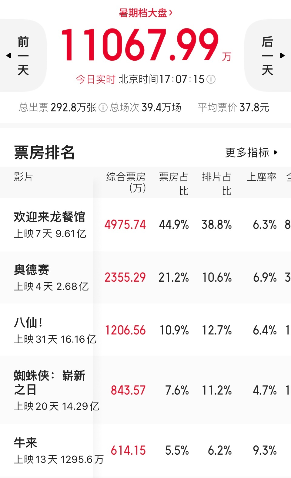 牛来票房暴涨1000倍牛来让院线导演破防 《牛来》真🐮。《牛来》今天的票房已经