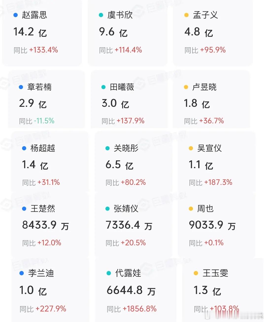 热门🌸的抖指，现在剧播加成很小还不如综艺，王玉雯今年就靠综艺起来了 