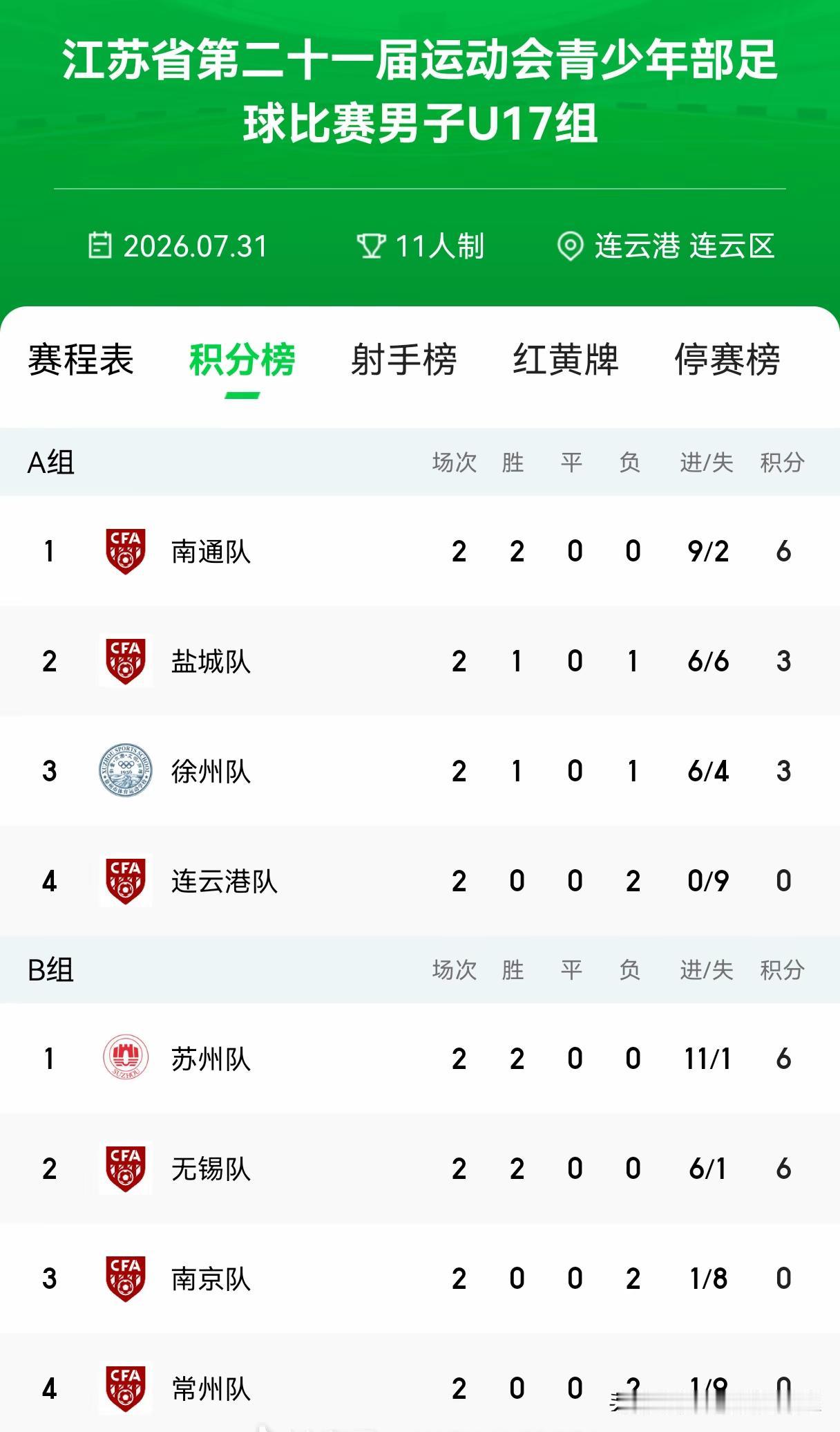 正在进行的省运会U17男足比赛，进入八强的球队分为AB两组，南通队、苏州队都是两