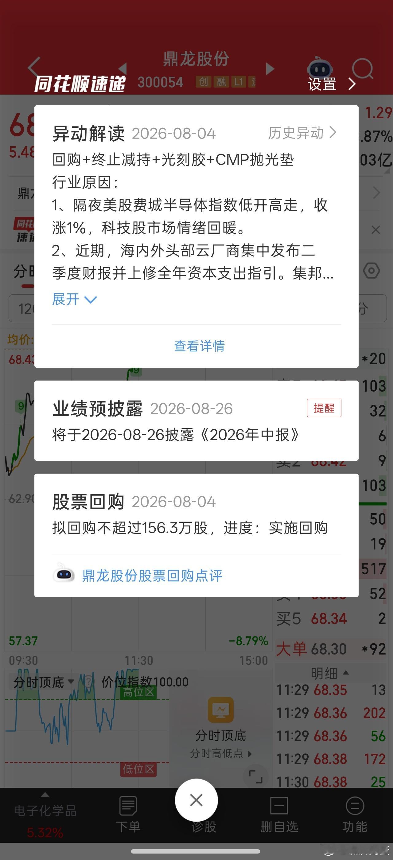鼎龙回购+终止减持。今天冲高回落时没敢上车可惜。。主要觉得作为600亿龙头，回购
