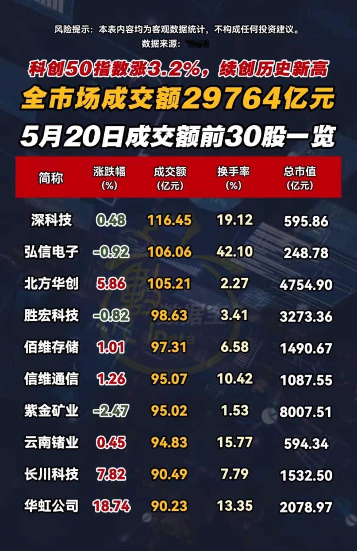 科创50创历史新高！今日A股成交TOP30个股出炉！5月20日A股情绪彻底引爆，