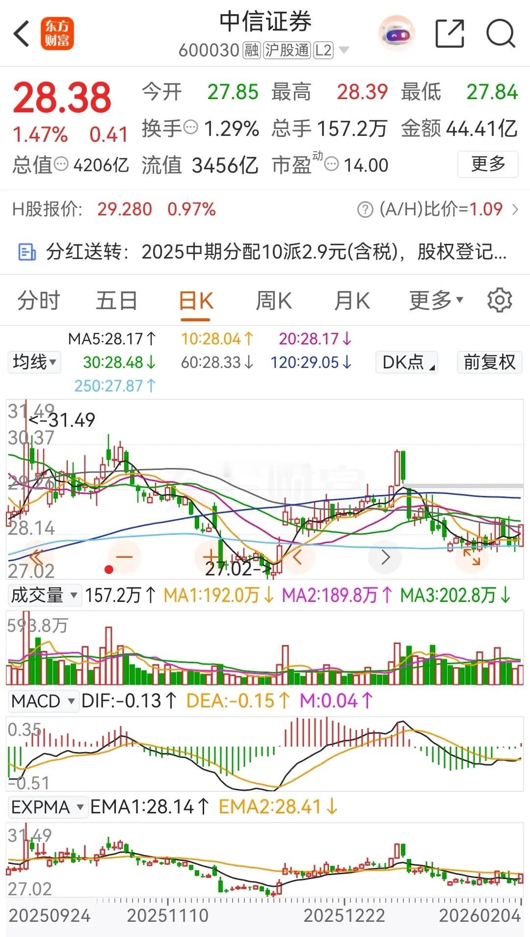 东方财富和中信证券今天双双上涨，一个是午后直线拉升，一个是早上开盘后就直线拉升。