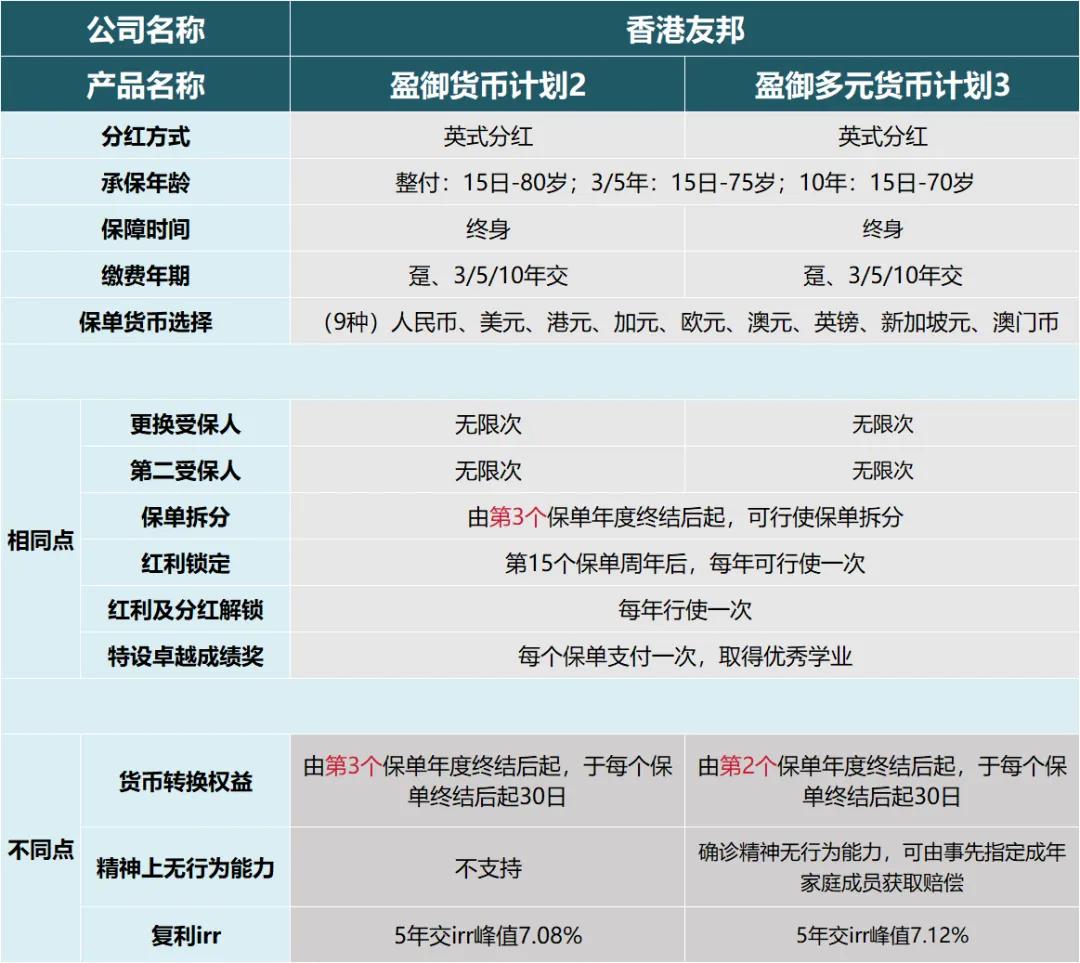 友邦目前主推的储蓄险是【盈御多元货币计划 3】，它是在【盈御 2】的基础上进行了