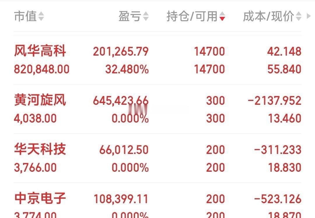 风华高科，下午若不能涨停，则见好就收，也有30多点的大肉了。 