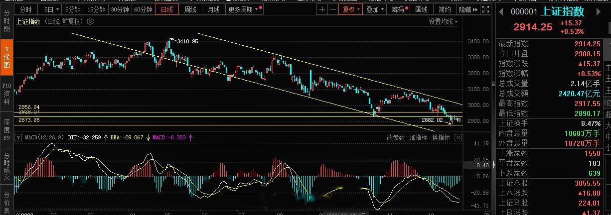 上证指数暂时脱离危险，指标这块macd继续的走好，这里的弱势一个月了，时间上来看