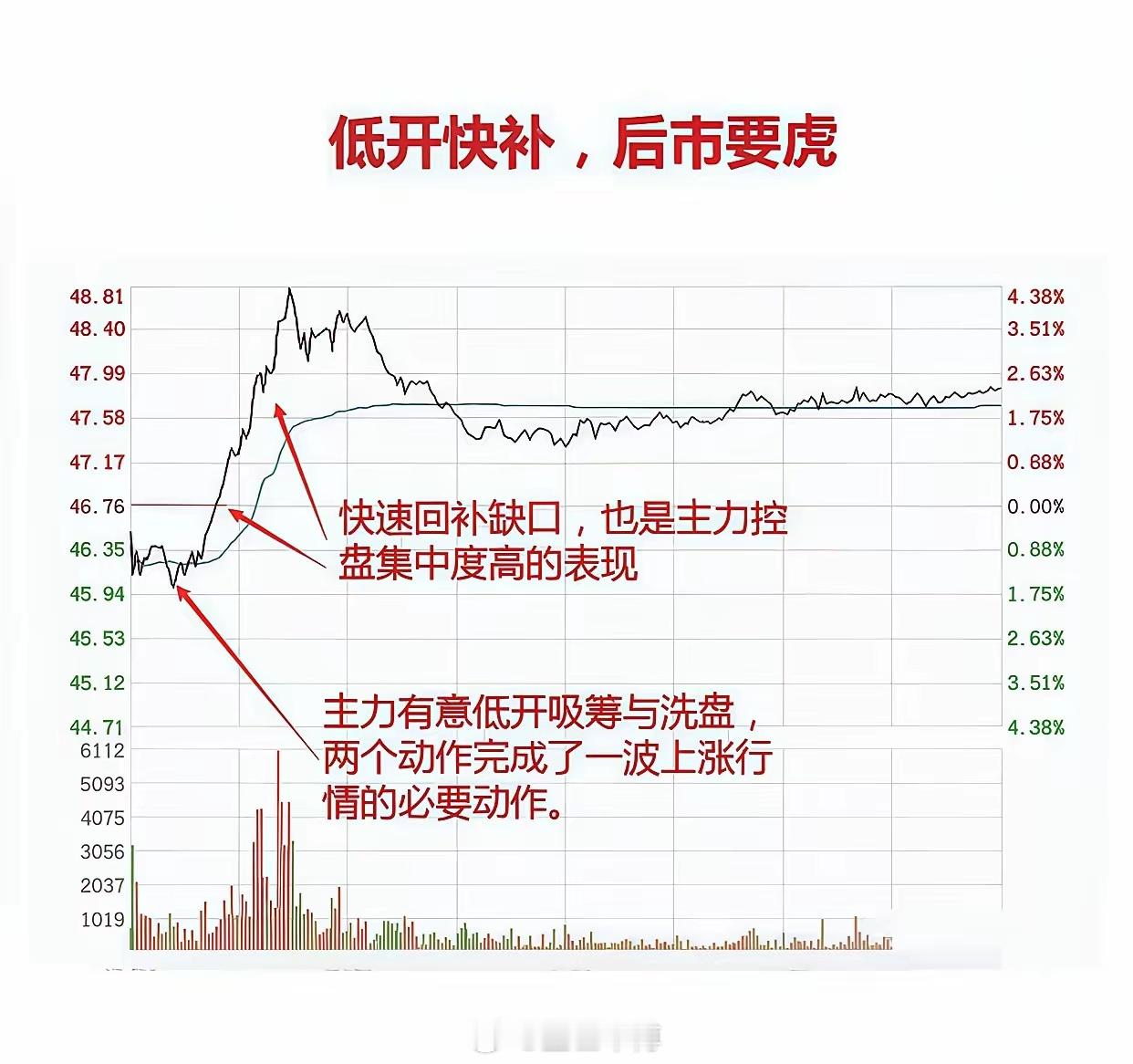 分钟看懂分时图，新手也能抓买卖点分时图是股票日内涨跌心电图，看懂3点就够用。白线