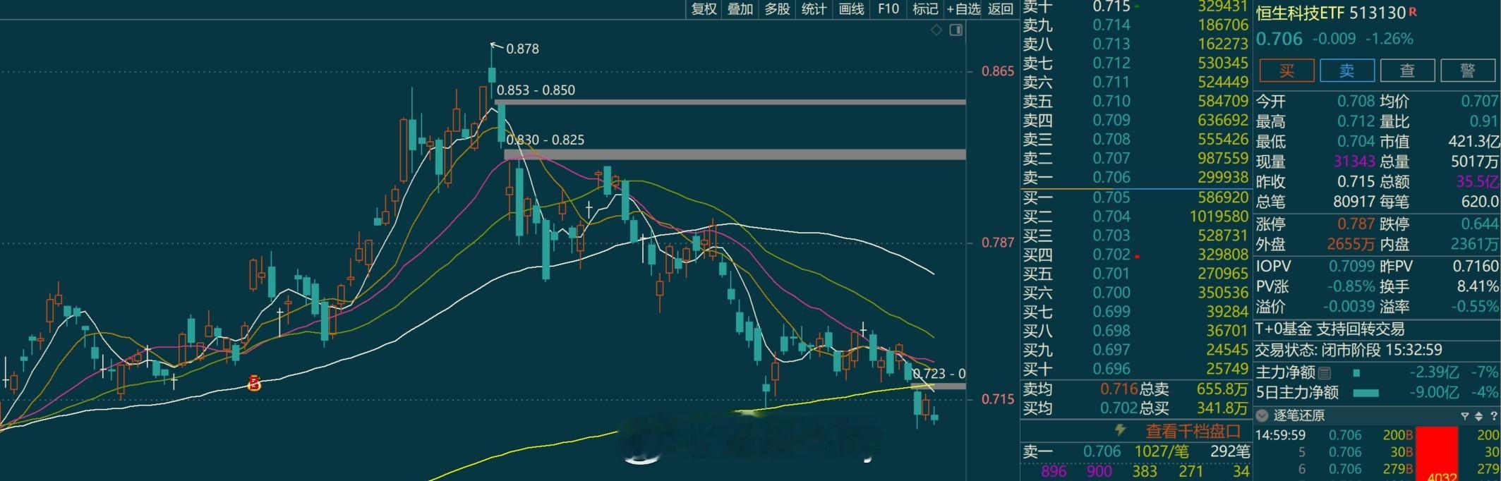 每次趋势起来的时候看看恒生科技就能清醒点清醒，清醒， 清醒 