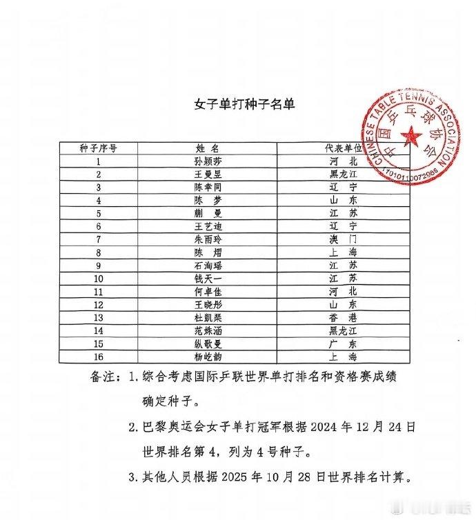 孙颖莎全运会1号种子选手王曼昱全运会2号种子选手 乒协公布全运会女单种子排名 1