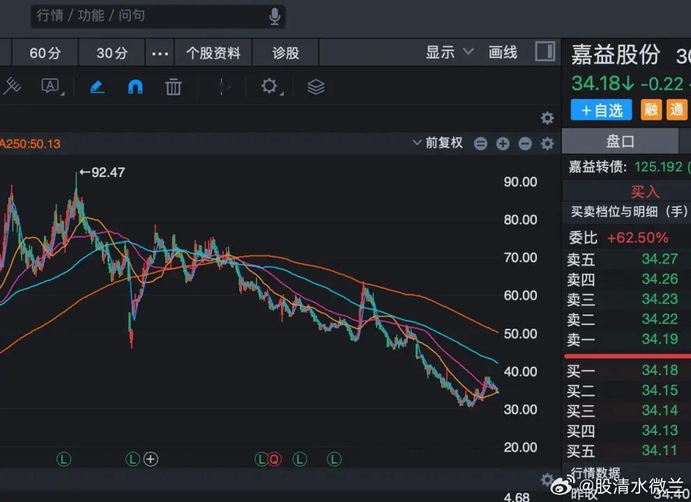 最近复盘，发现好多前两年炒作的出海龙头，这一波牛市都跌的好惨啊。嘉益股份，股价从