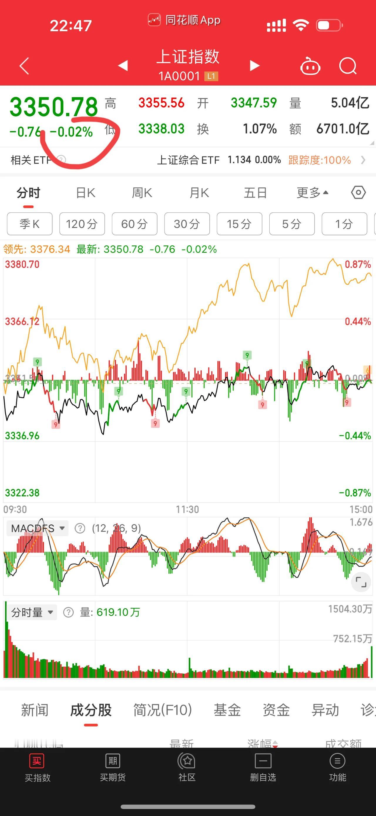 [红包][红包][红包]大盘虽然微跌，但是个股3377家涨，1842家跌，说明今