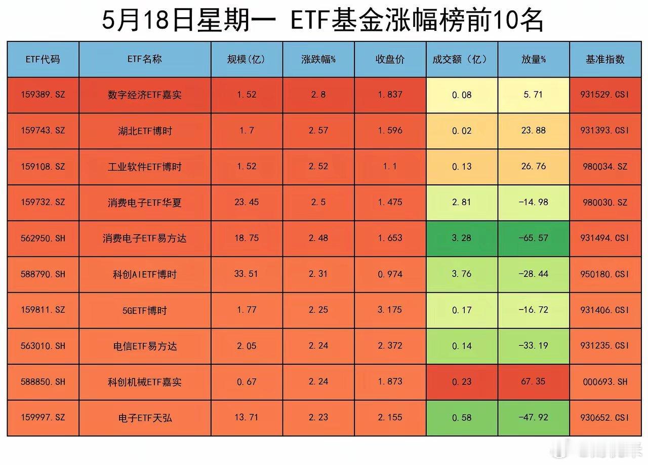 今天的数据有内涵。涨幅居前的以科技成长为主，似乎一切正常，但如果仔细看，就会发现