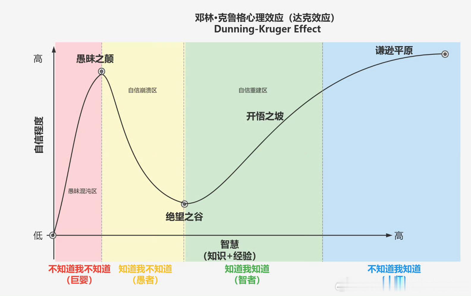 给一些正开始使用 AI 的朋友一个小建议，愚昧之巅不可怕，可怕的是在上面不下来。