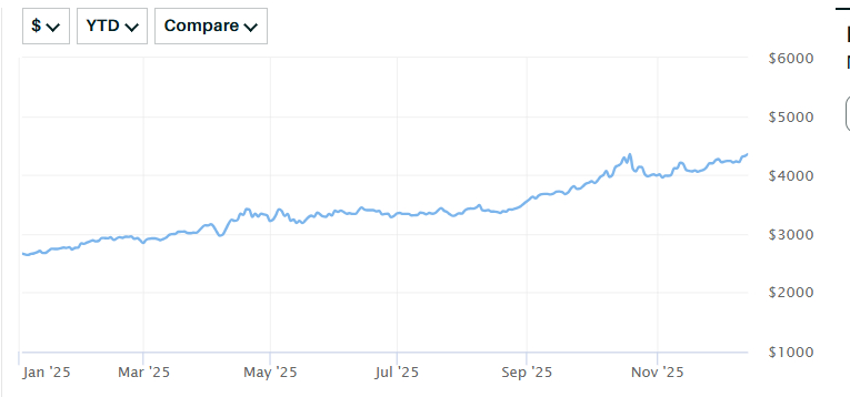 投资者预期美国明年货币政策趋于宽松，以及持续存在的地缘政治风险，金价上涨。黄金黄