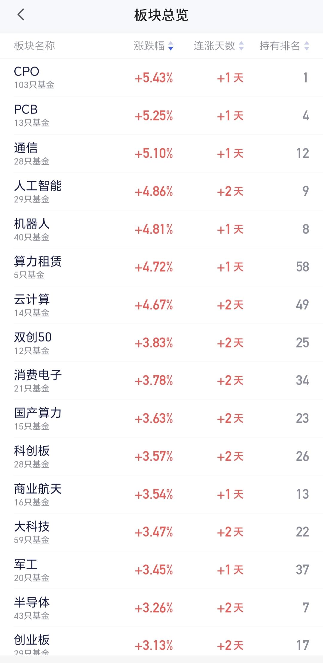 基金：CPO板块、PCB板块和通信板块，有没有派发筹码的嫌疑
今天的市场又是一个