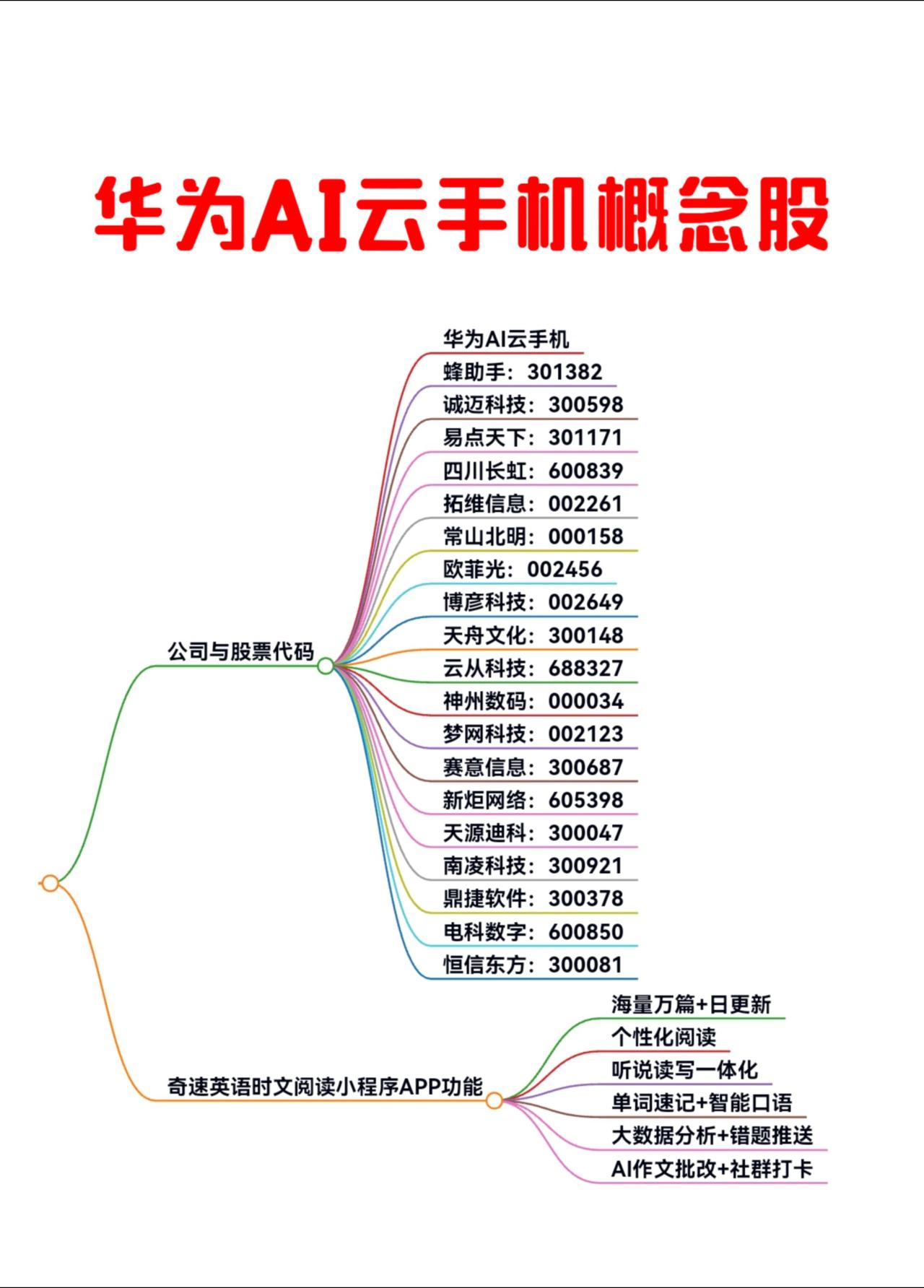 华为AI云手机概念股